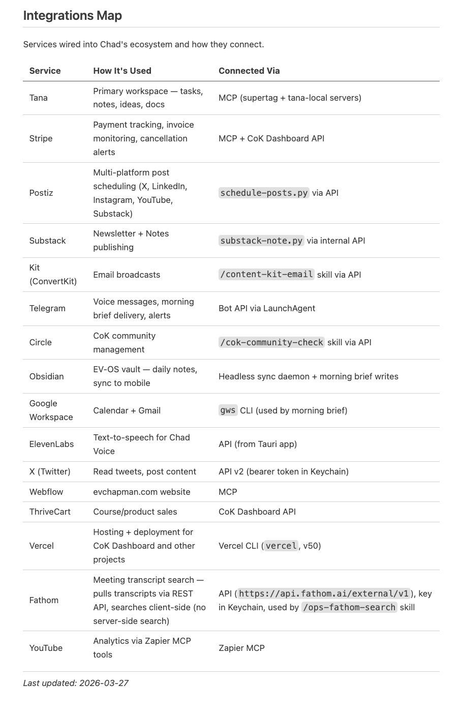 All the tools I have connected to Claude Code right now