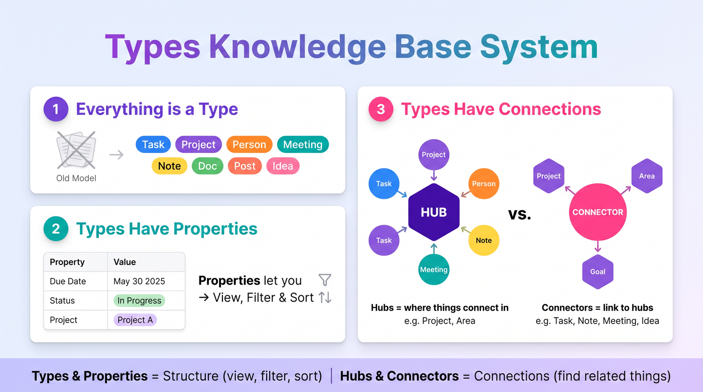 The Types Knowledge Base System