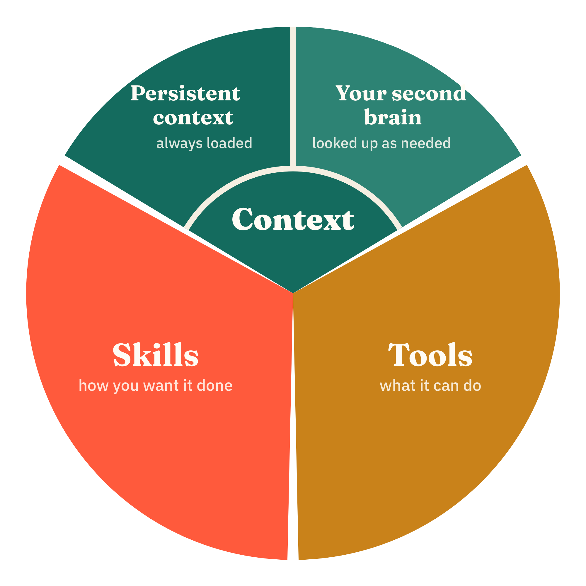 The Agent OS: context, tools and skills