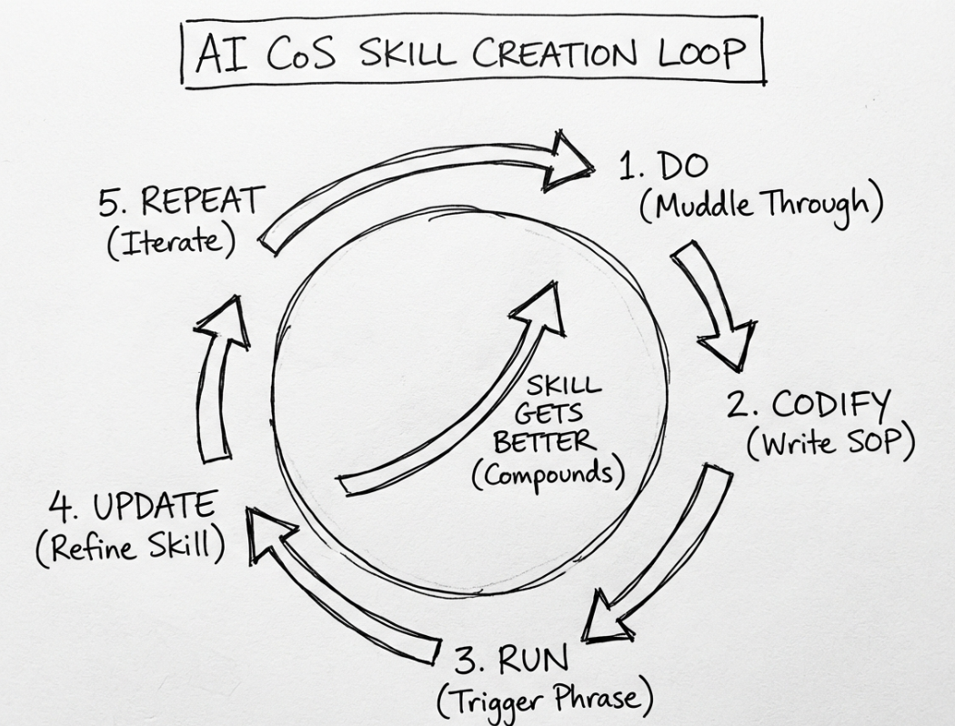 The Codify Method loop