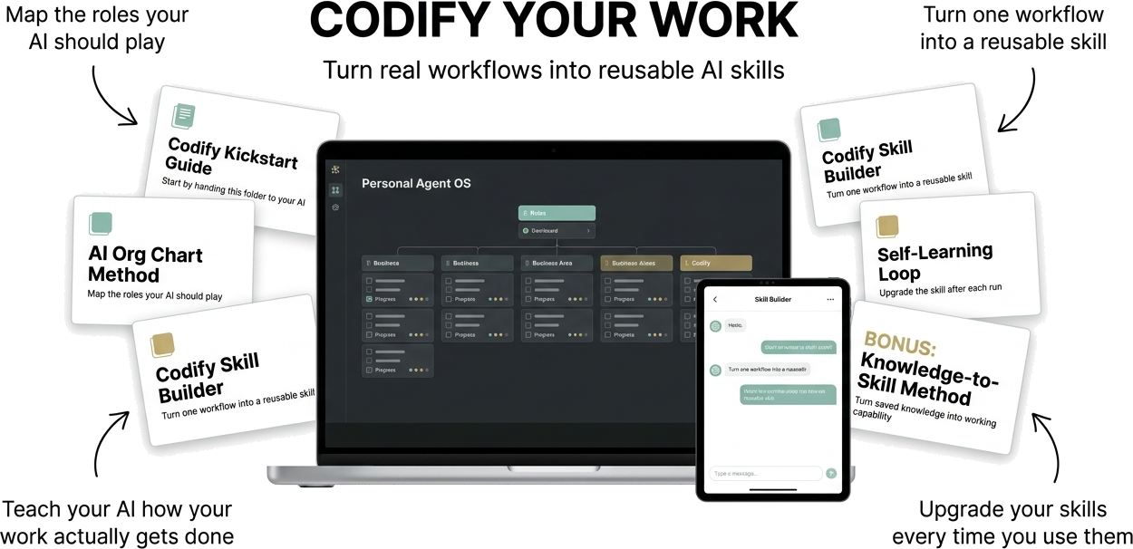 The Codify Your Work Toolkit — the Kickstart Guide, AI Org Chart Method, Codify Skill Builder, Self-Learning Loop and the Knowledge-to-Skill bonus