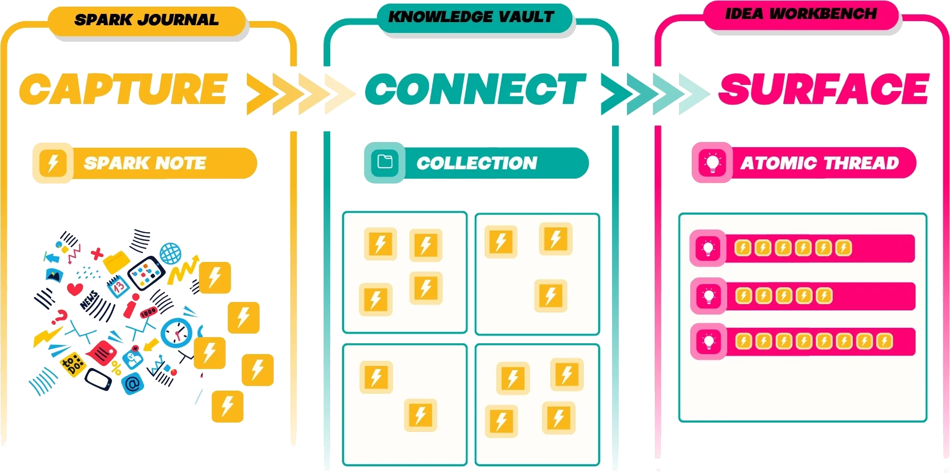 The SPARK Method: capture sparks in the Spark Journal, connect them into collections in the Knowledge Vault, surface them as atomic threads in the Idea Workbench
